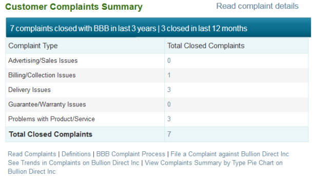 Bullion Direct customer complaint summary from the Better Business Bureau
